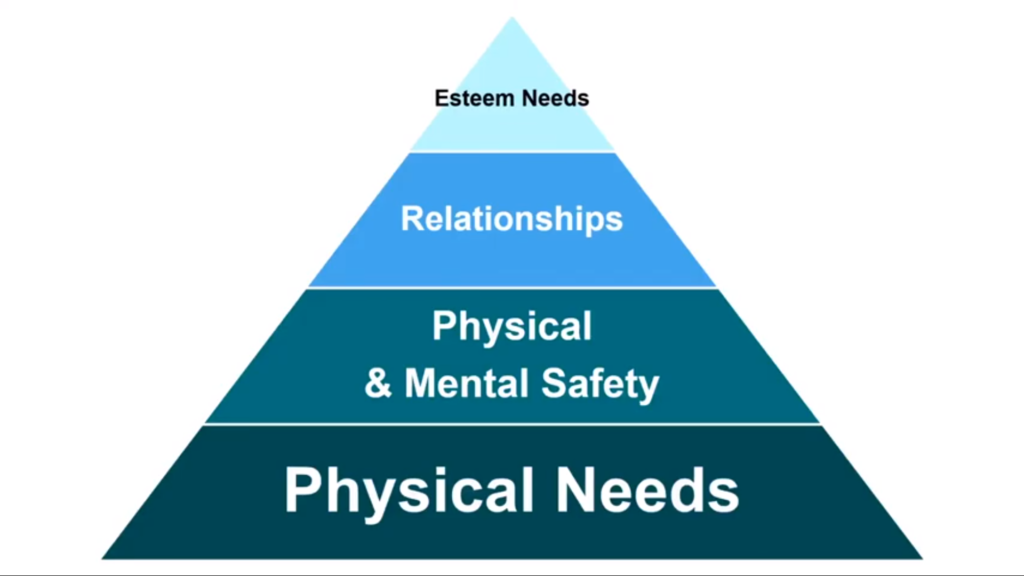 pyramid with four areas of self-care