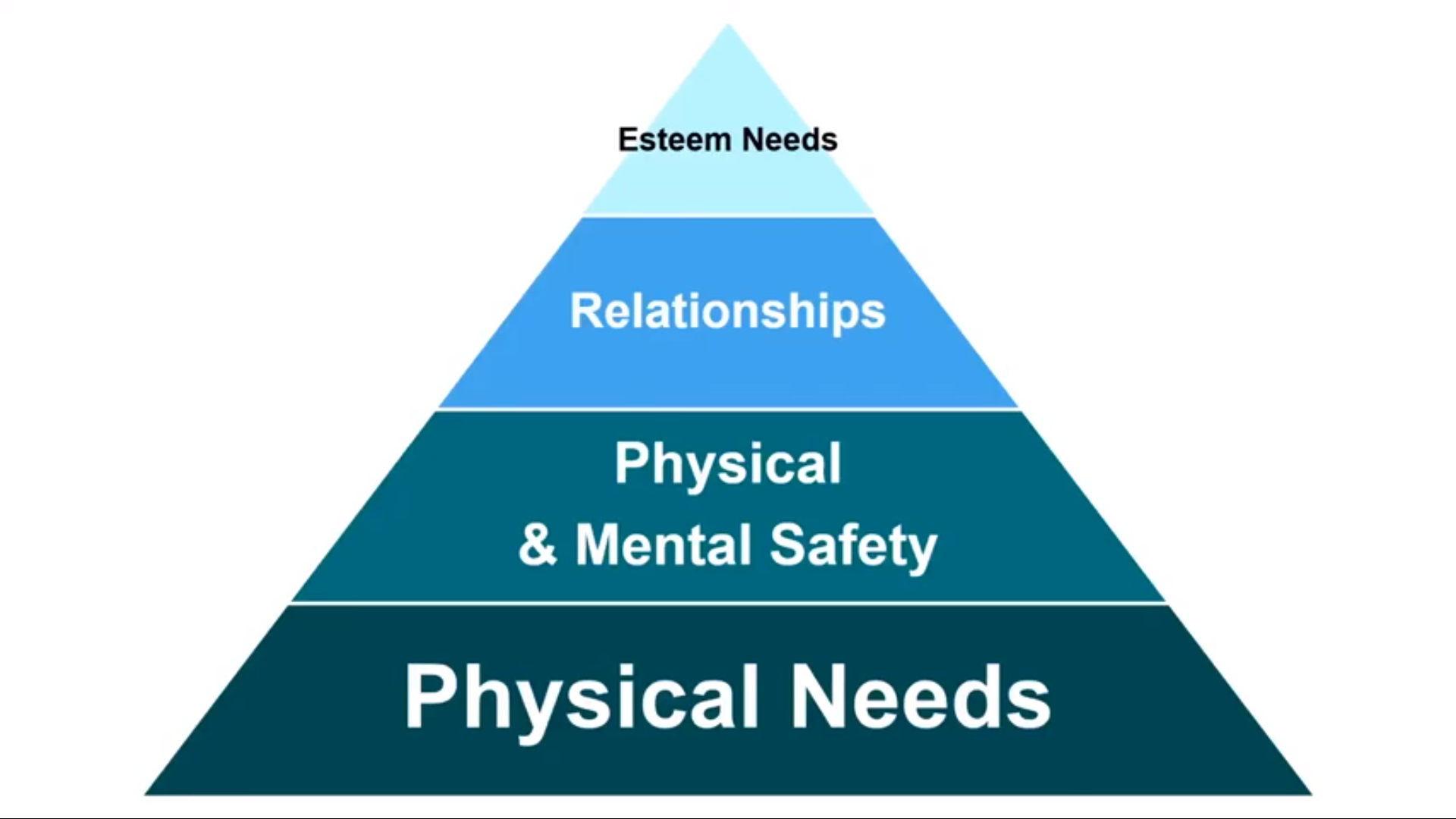 pyramid with four areas of self-care